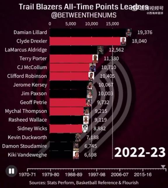 开拓者历史得分排名直观变化趋势！利拉德不愧是队史第一人啊！
